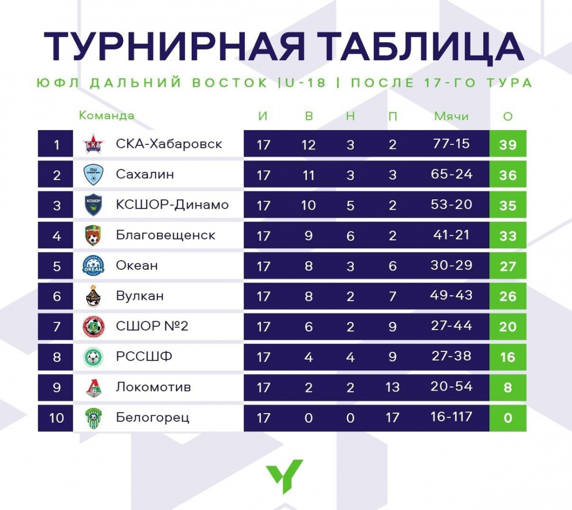 ЮФЛ ДВ 2007 Г.Р. ПОСЛЕ 17 ТУРА