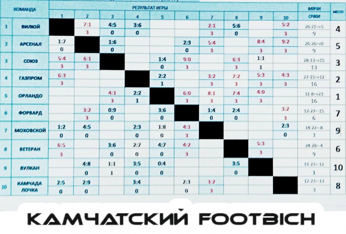 Чемпионат Камчатского края по футзалу среди Ветеранов