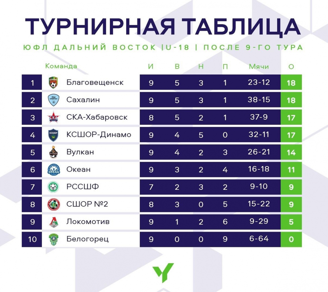 ЮФЛ ДВ 2007 Г.Р. ПОСЛЕ 9 ТУРА