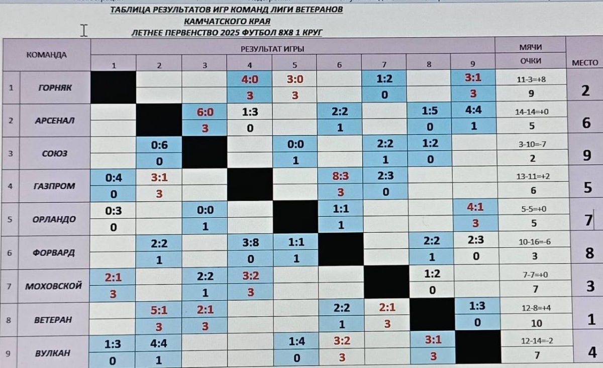 Таблица чемпионата Камчатского края среди ветеранов