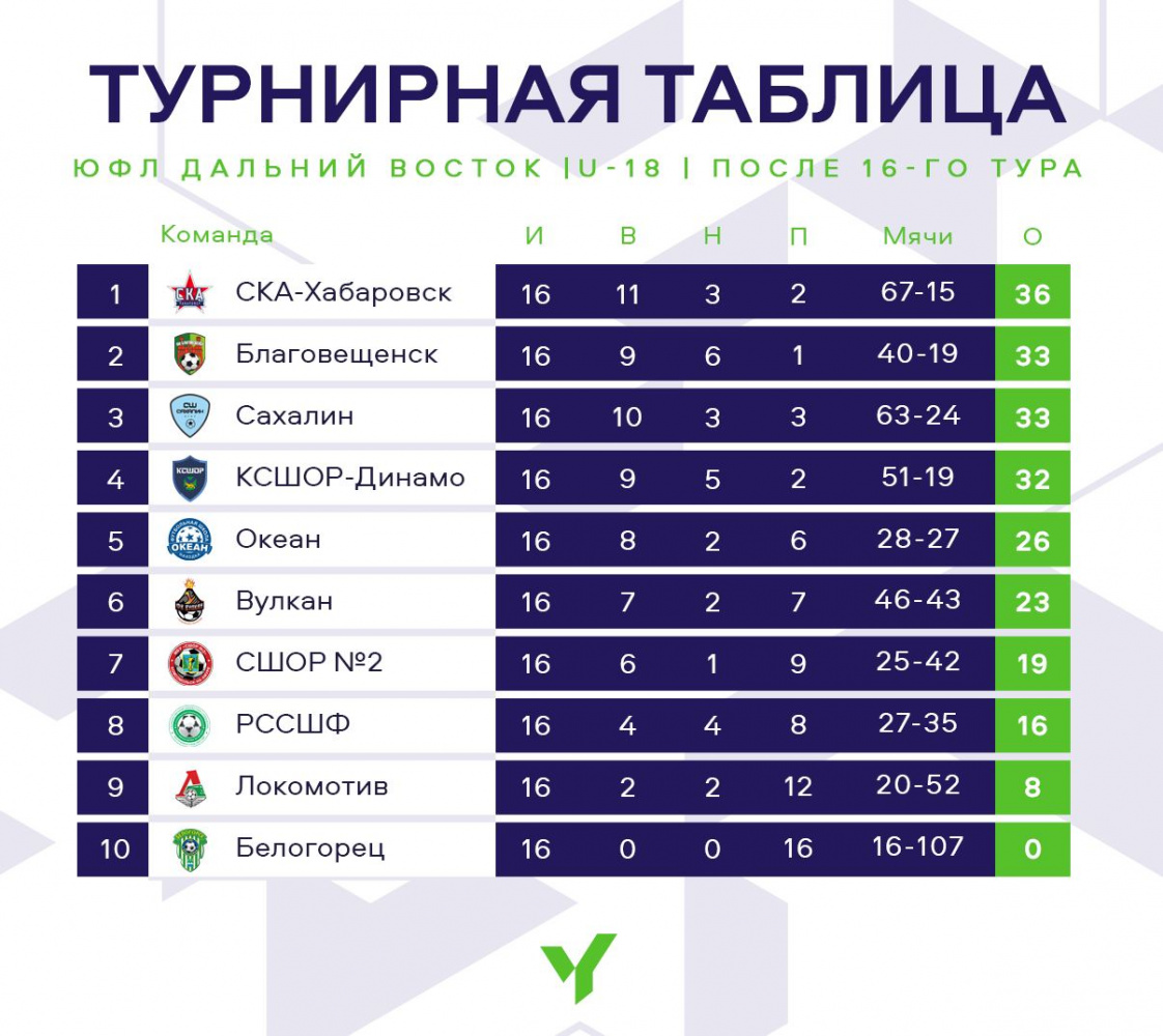 ЮФЛ ДВ 2007 Г.Р. ПОСЛЕ 16 ТУРА
