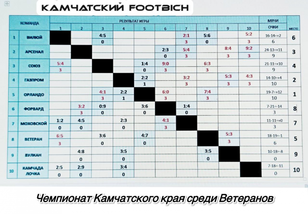Дайджест футбольных событий Камчатского края 