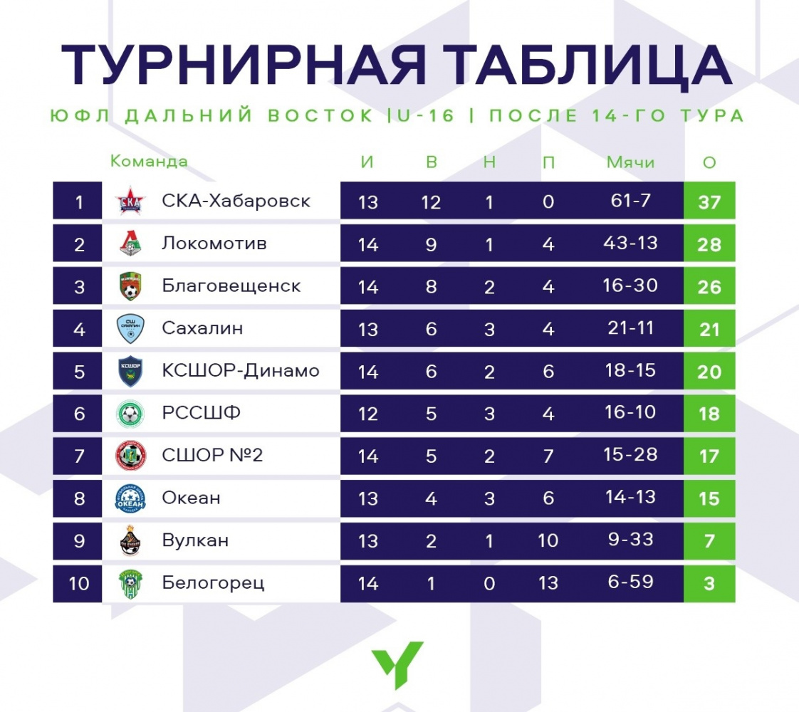ЮФЛ ДВ 2008 Г.Р. ПОСЛЕ 14 ТУРА