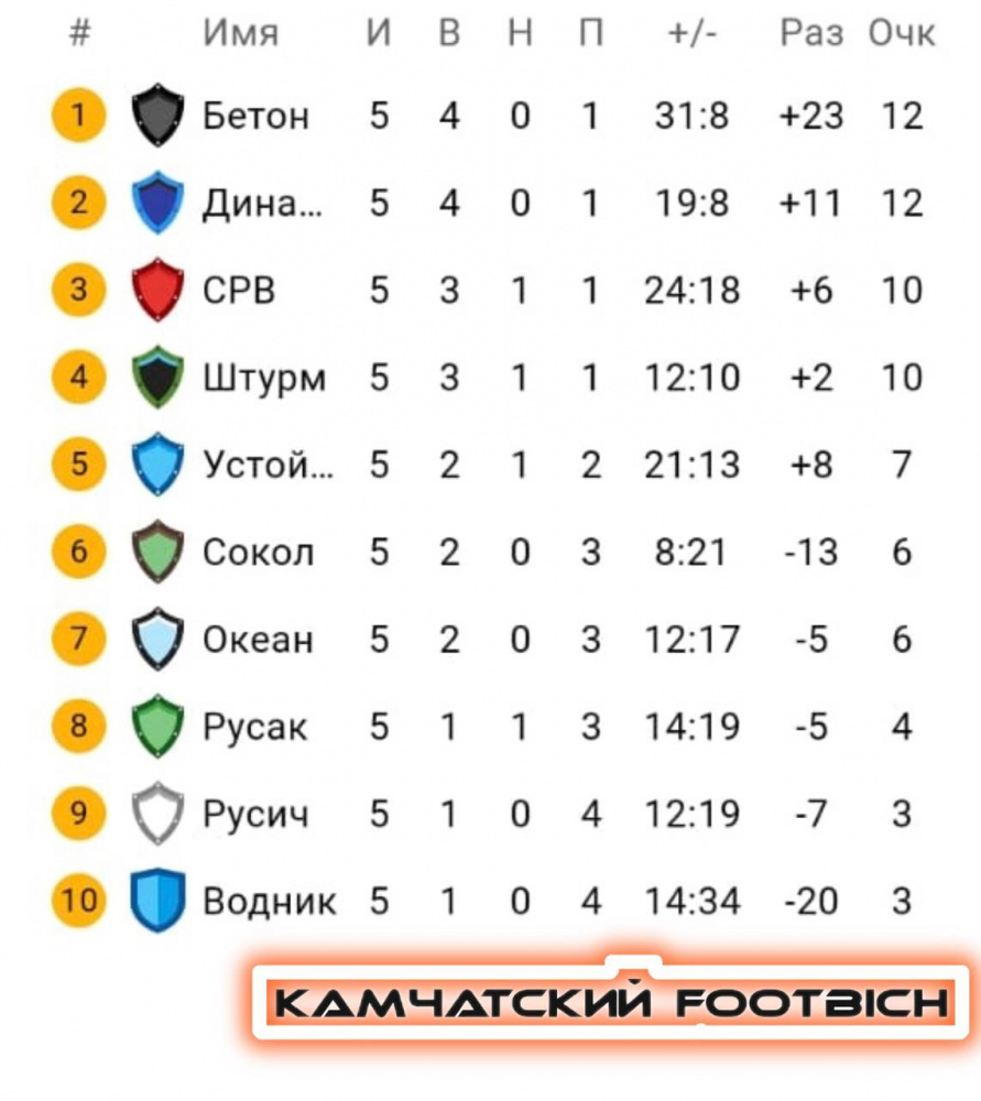 Сокол точно хищник? Камбек Динамо! Вторая подряд победа Океана