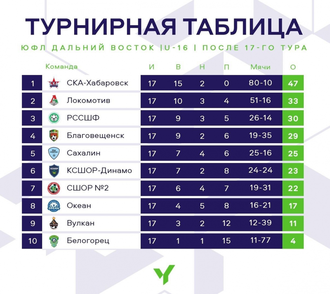 ЮФЛ ДВ 2008 Г.Р. ПОСЛЕ 17 ТУРА