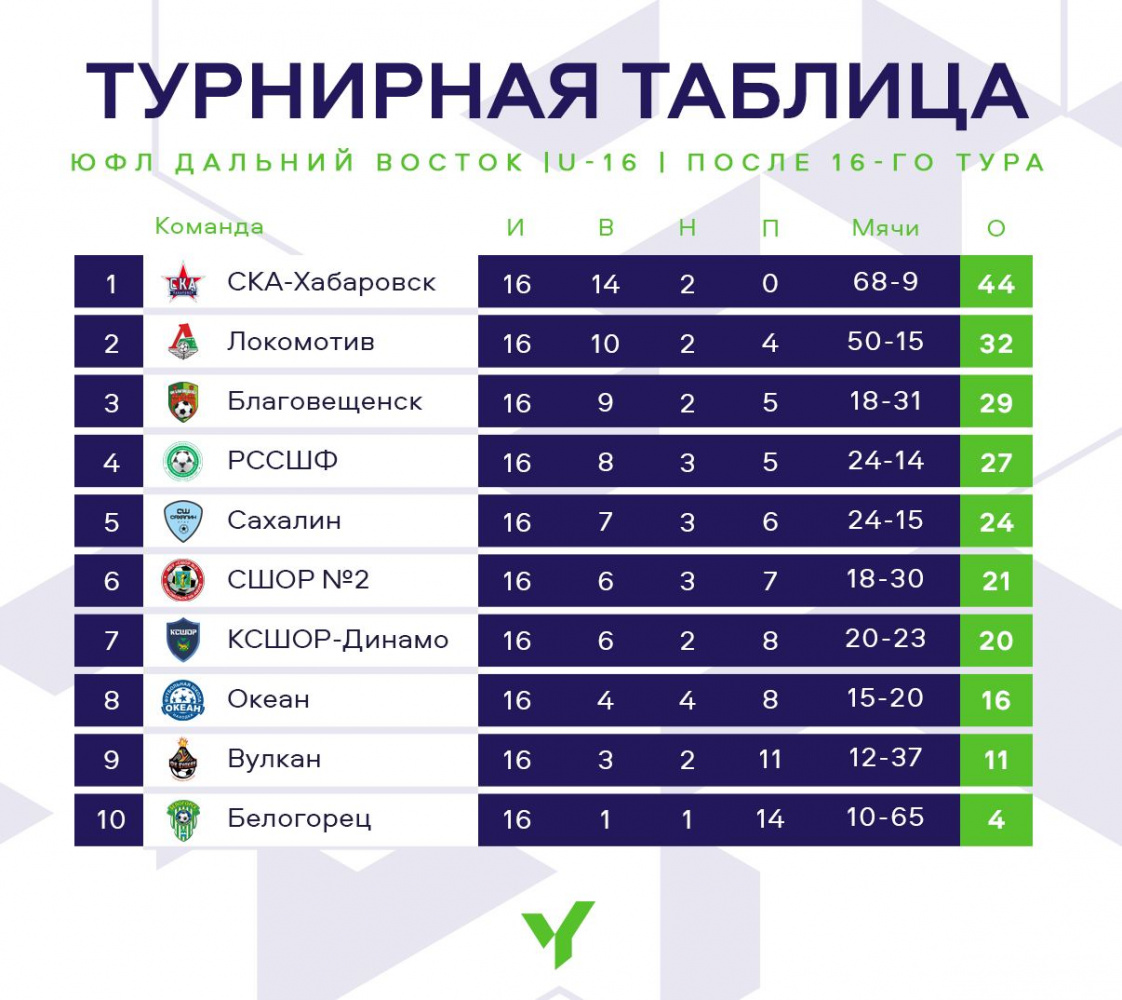ЮФЛ ДВ 2008 Г.Р. ПОСЛЕ 16 ТУРА