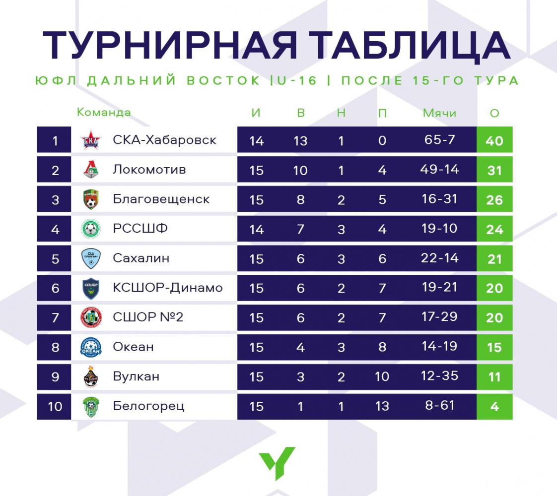 ЮФЛ ДВ 2008 Г.Р. ПОСЛЕ 15 ТУРА