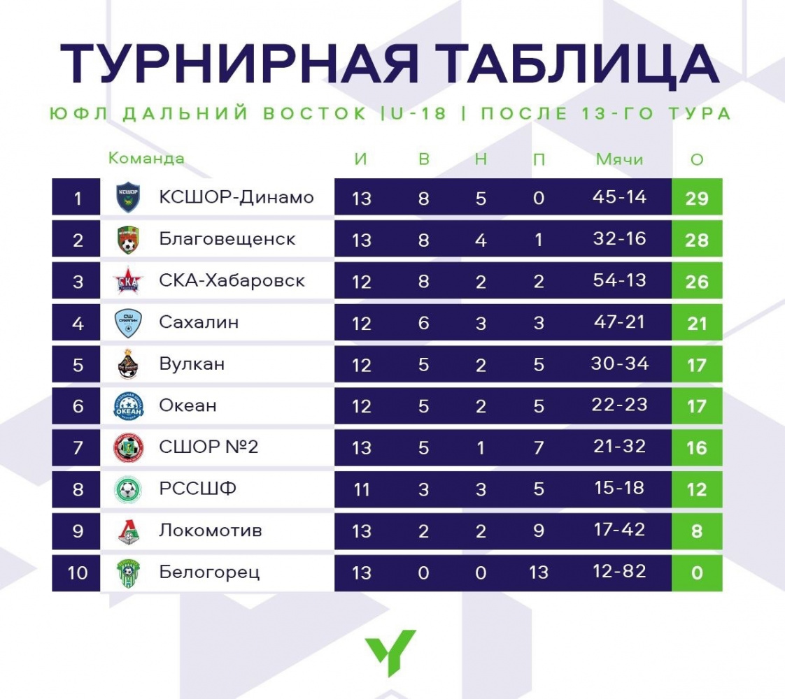 ЮФЛ ДВ 2007 Г.Р. ПОСЛЕ 13 ТУРА