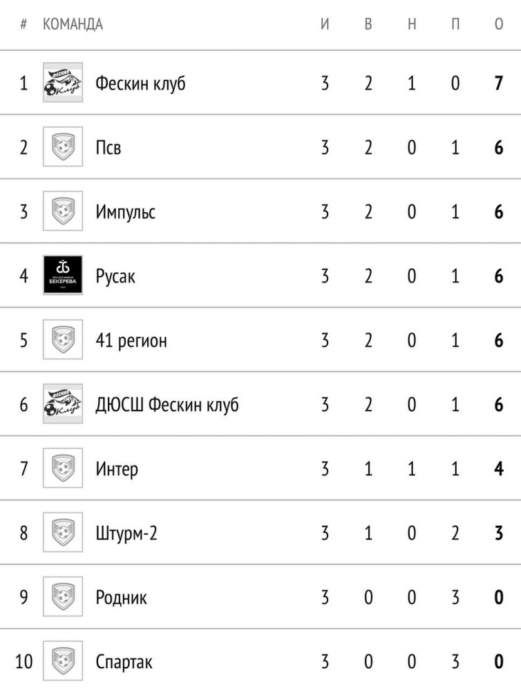 Результаты 1 лига 
