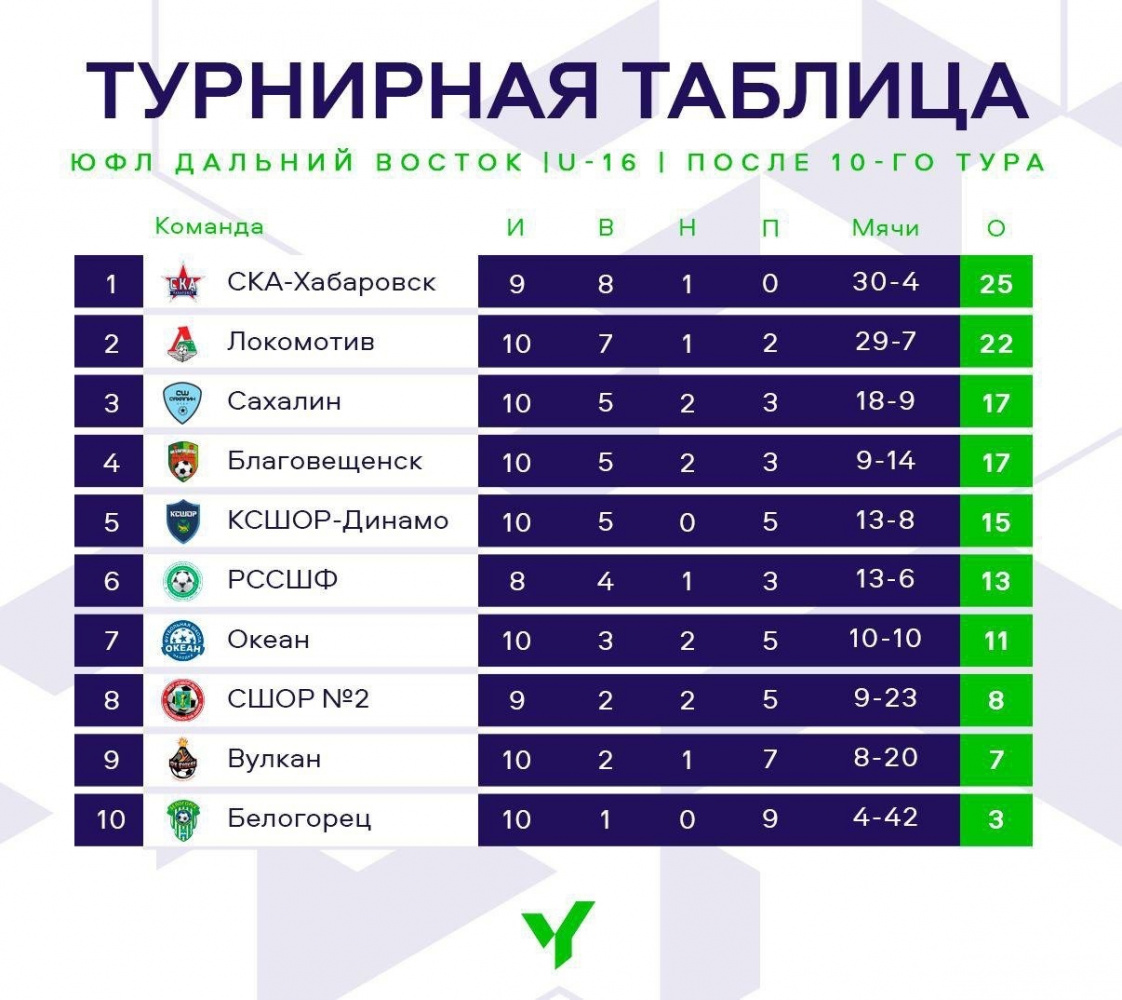 ЮФЛ ДВ 2008 Г.Р. ПОСЛЕ 10 ТУРА