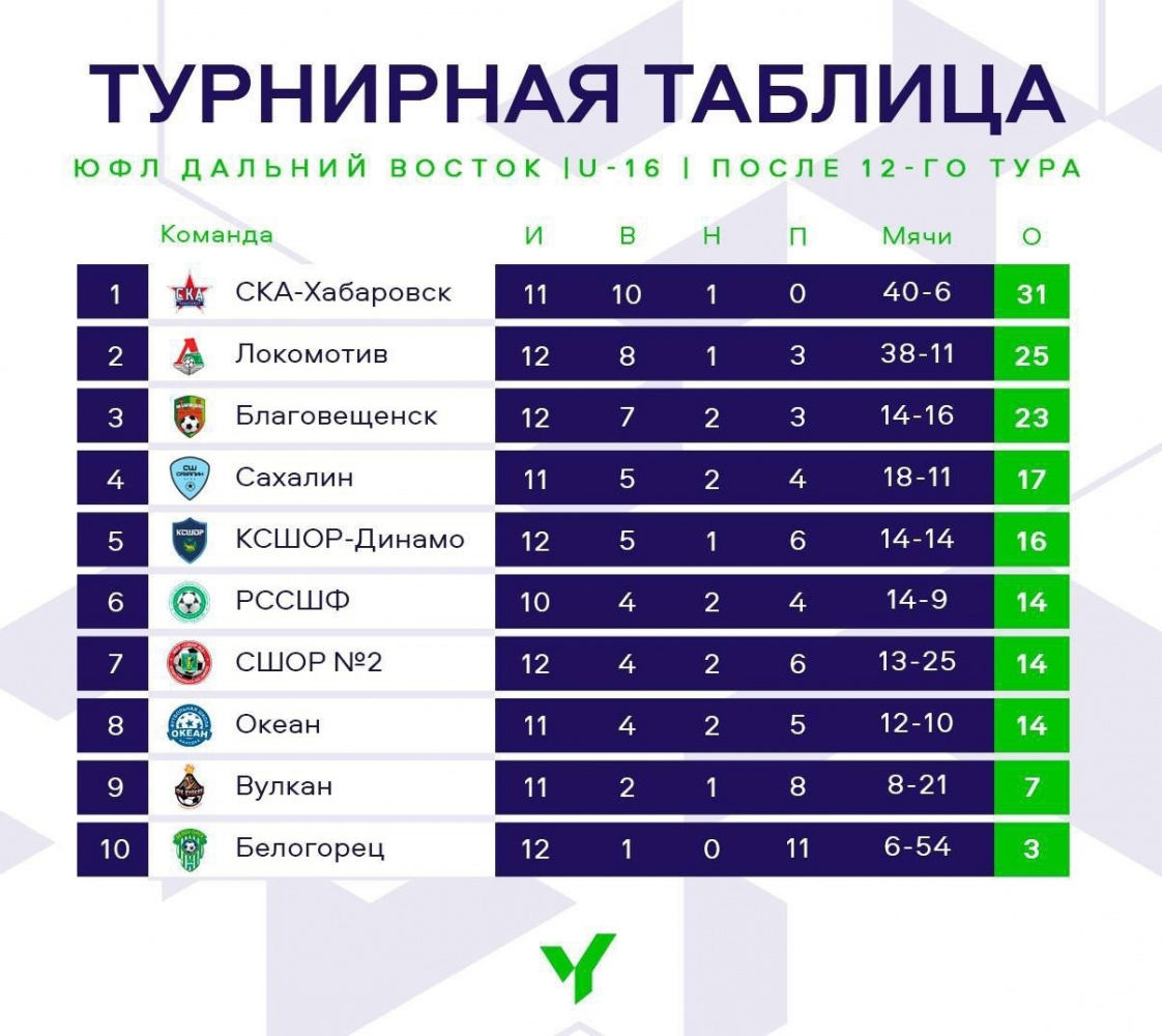 ЮФЛ ДВ 2008 Г.Р. ПОСЛЕ 12 ТУРА