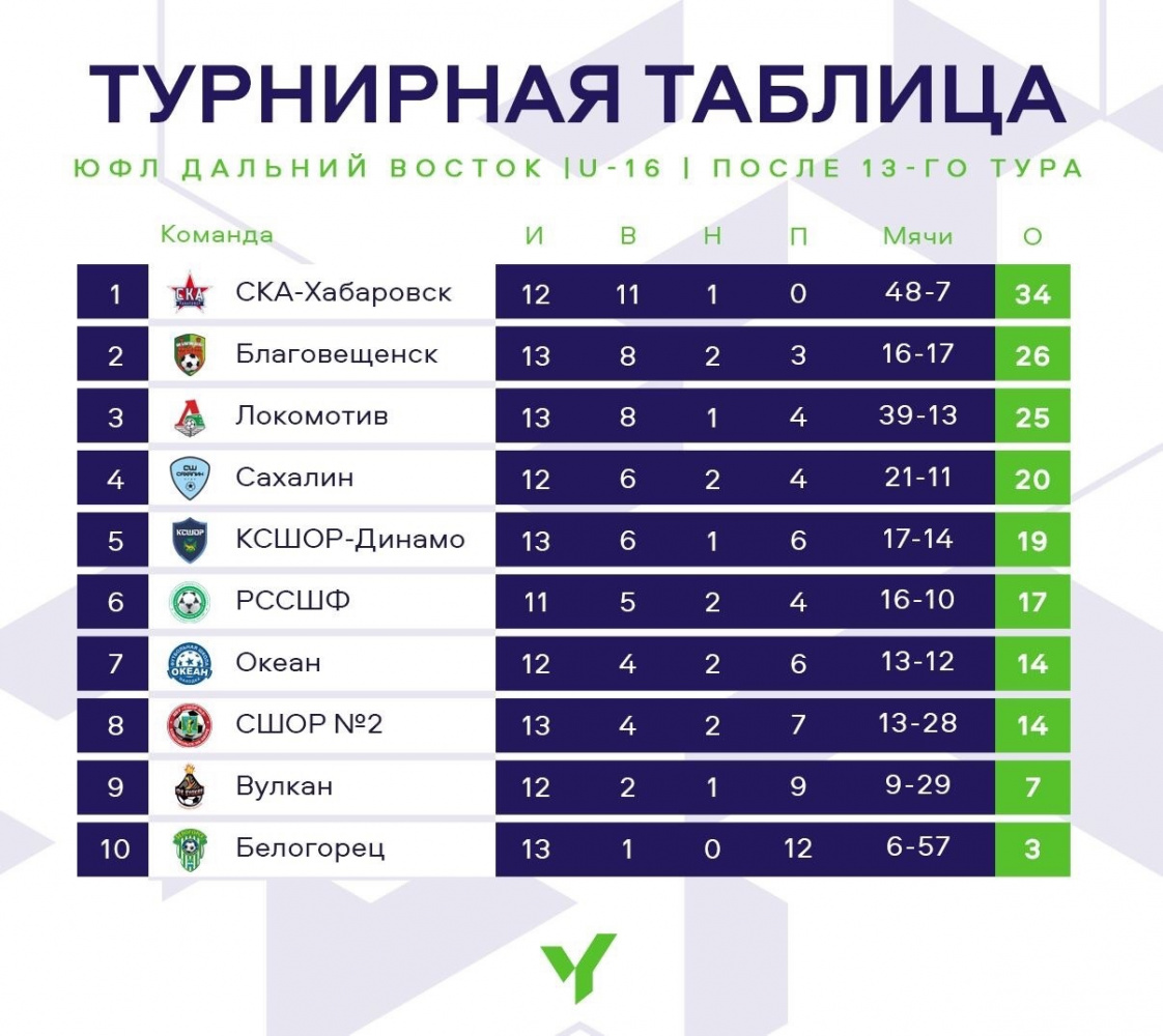 ЮФЛ ДВ 2008 Г.Р. ПОСЛЕ 13 ТУРА