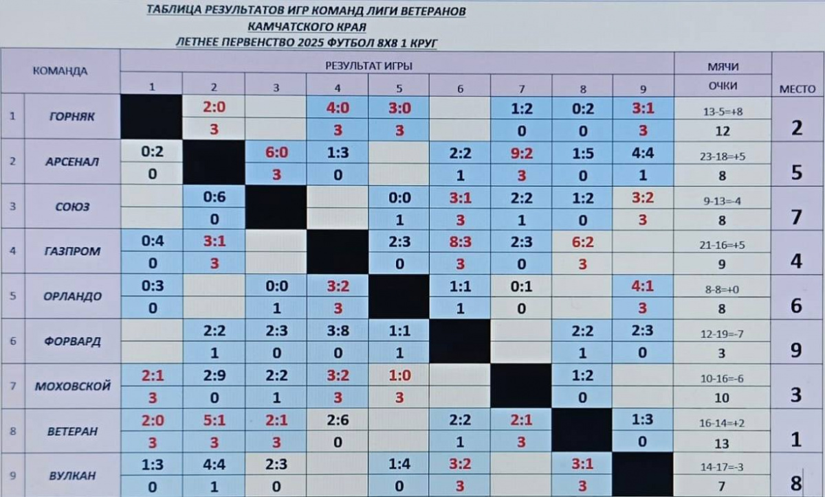 Чемпионат Камчатского края среди ветеранов футбола 35+