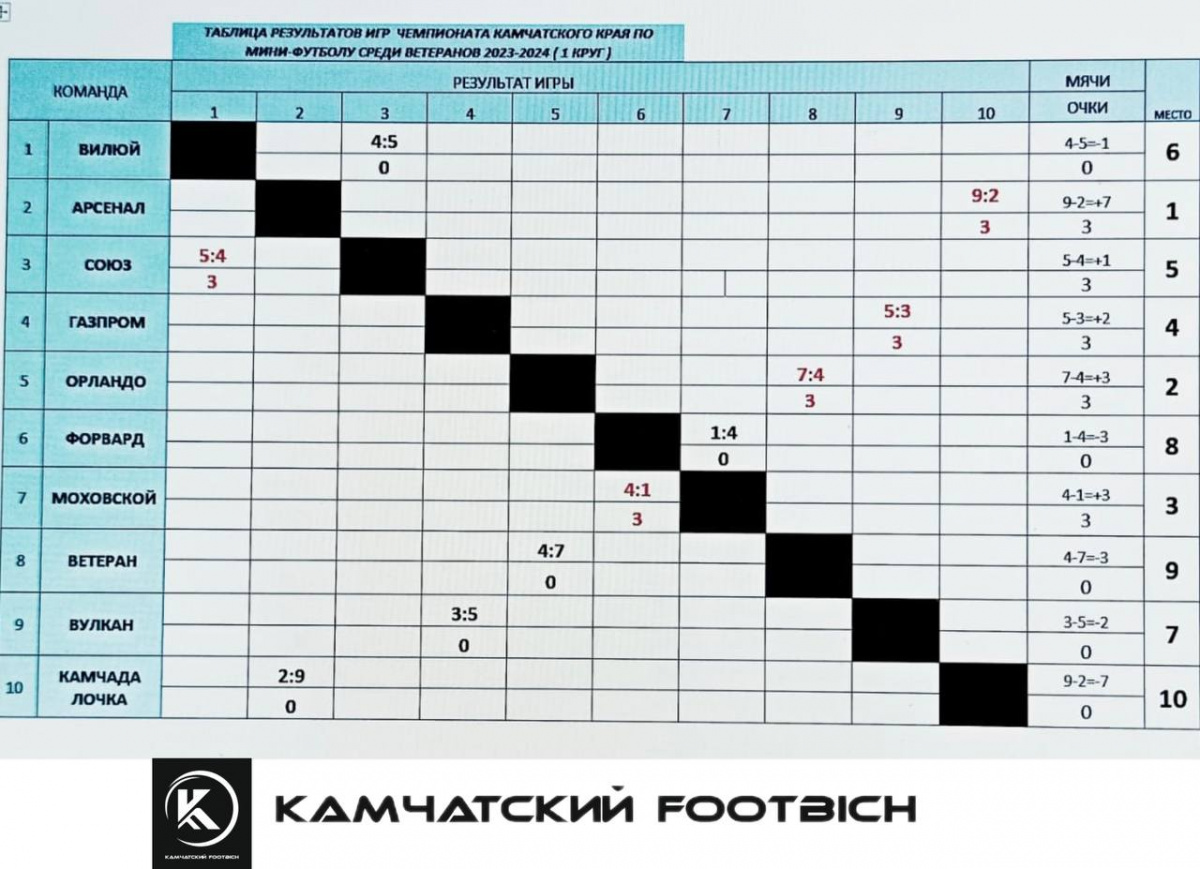 СТАРТОВАЛ ЧЕМПИОНАТ КАМЧАТСКОГО КРАЯ ПО ФУТЗАЛУ СРЕДИ ВЕТЕРАНОВ