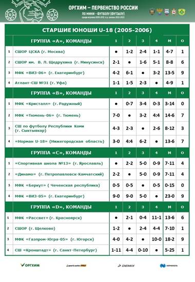 СТАРШИЕ ЮНОШИ U-18 (2005-2006 г.р.) (10 – 16 марта 2023 г.) СТАРШИЕ ЮНОШИ U-18 (2005-2006 г.р.) (10 – 16 марта 2023 г.)