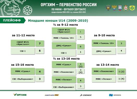 МЛАДШИЕ ЮНОШИ U-14 (2009-2010 г.р.) (02 – 07 марта 2023 года) МЛАДШИЕ ЮНОШИ U-14 (2009-2010 г.р.) (02 – 07 марта 2023 года)
