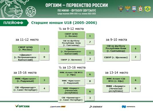 СТАРШИЕ ЮНОШИ U-18 (2005-2006 г.р.) (10 – 16 марта 2023 г.) СТАРШИЕ ЮНОШИ U-18 (2005-2006 г.р.) (10 – 16 марта 2023 г.)