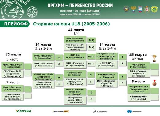 СТАРШИЕ ЮНОШИ U-18 (2005-2006 г.р.) (10 – 16 марта 2023 г.) СТАРШИЕ ЮНОШИ U-18 (2005-2006 г.р.) (10 – 16 марта 2023 г.)