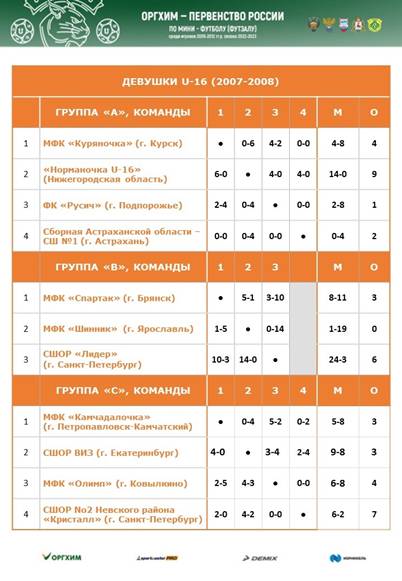 ДЕВУШКИ U-16 (2007-2008 г.р.) (02 – 07 марта 2023 года) ДЕВУШКИ U-16 (2007-2008 г.р.) (02 – 07 марта 2023 года)