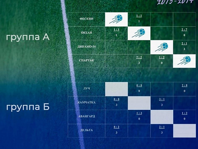 Турнирные таблицы Первенства Камчатского края по футболу среди юношеских команд