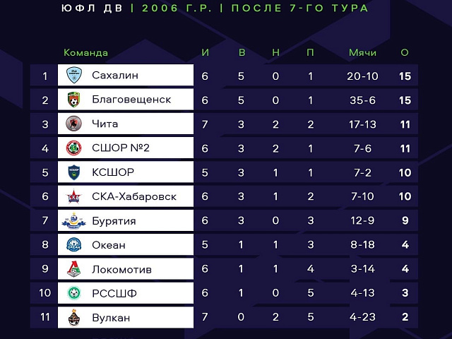 Результаты матчей ЮФЛ ДВ/7 тур