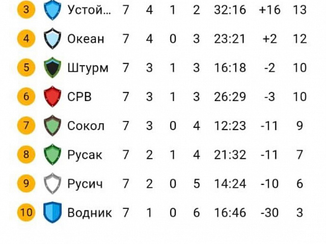 Чемпионат Камчатского края финишная прямая