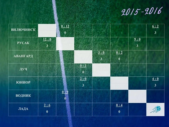 Турнирные таблицы Первенства Камчатского края по футболу среди юношеских команд