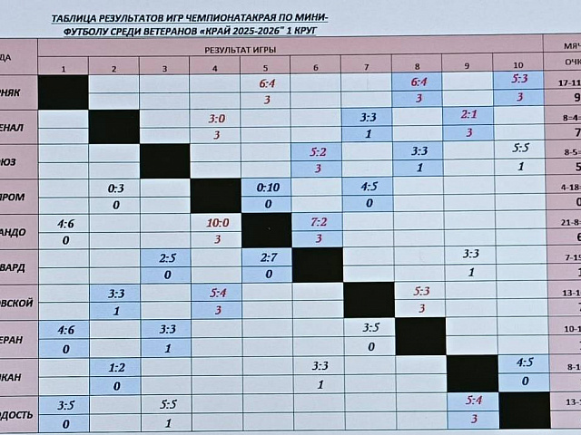 Чемпионат Камчатского края по футзалу среди ветеранов, после 3 сыгранных туров.