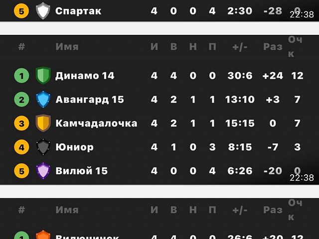 В турнире памяти Т.Рудик среди юношей 2014-2015 г.р определились пары 1/4 финала