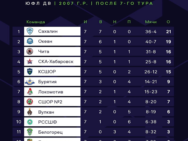 Результаты матчей ЮФЛ ДВ/7 тур