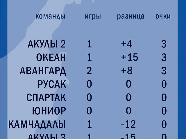 Детская футбольная лига Камчатки стартовала… 