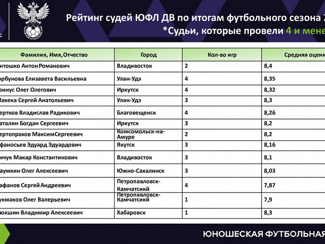 Дальневосточная Юношеская футбольная лига, статистика