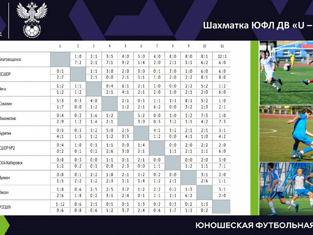 Дальневосточная Юношеская футбольная лига, статистика