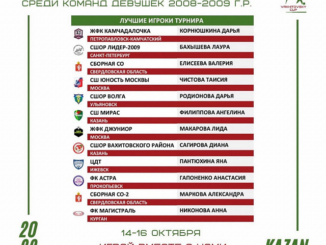 Результаты соревнований