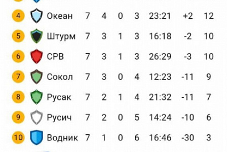 Чемпионат камчатского края по футболу