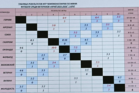 Чемпионата Камчатского края по футзалу среди ветеранов