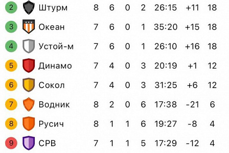 Сегодня интересные три встречи чемпионата города высшая лига в ФОК «Звездный»