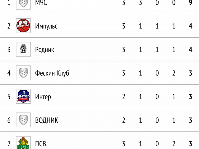 Турнирные расклады кубка Федерации и первой лиги