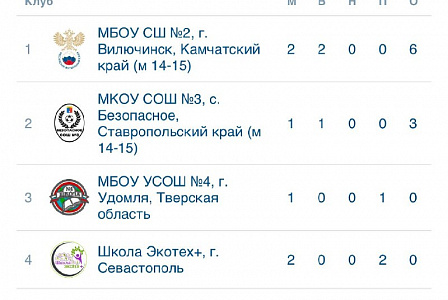 Вилючинск проведет заключительную игру в своей группе.