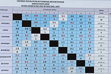 Чемпионат Камчатского края среди Ветеранов