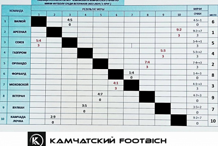 СТАРТОВАЛ ЧЕМПИОНАТ КАМЧАТСКОГО КРАЯ ПО ФУТЗАЛУ СРЕДИ ВЕТЕРАНОВ
