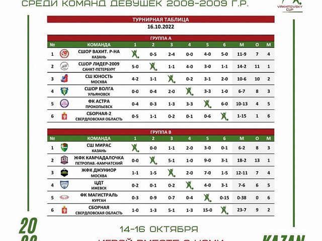 Результаты соревнований
