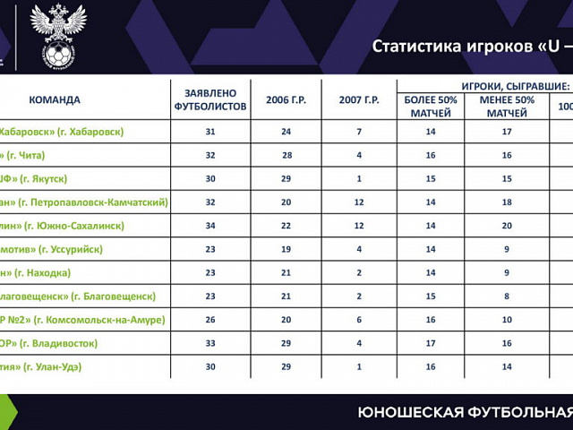 Дальневосточная Юношеская футбольная лига, статистика