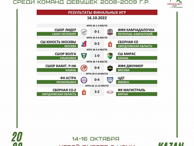 Результаты соревнований