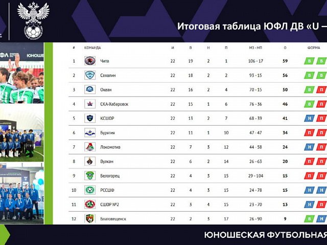Дальневосточная Юношеская футбольная лига, статистика