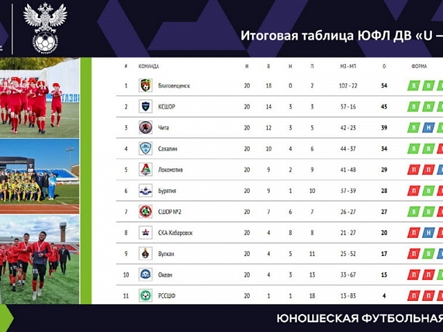 Дальневосточная Юношеская футбольная лига, статистика