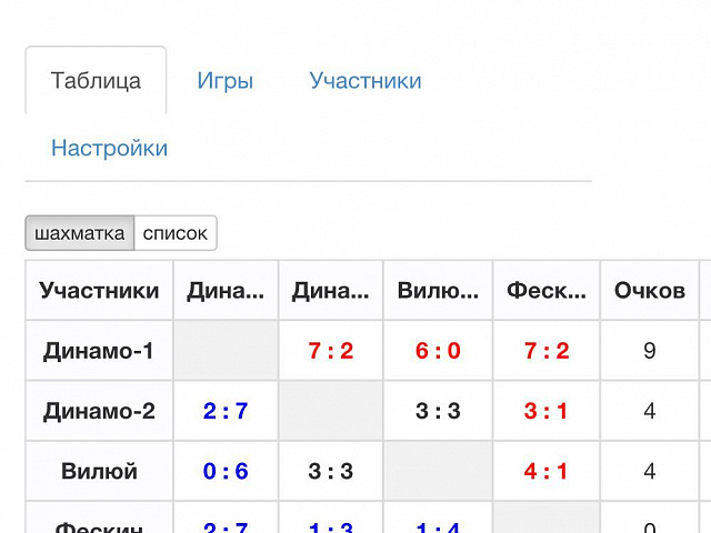 Результаты первенства