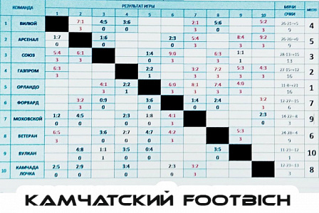 Чемпионат Камчатского края по футзалу среди Ветеранов