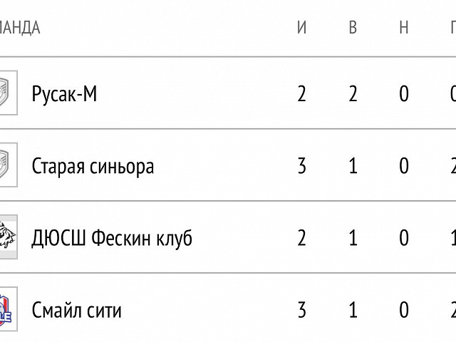 Тремя матчами кубка федерации завершился игровой уикенд Камчатского футзала, результаты 
