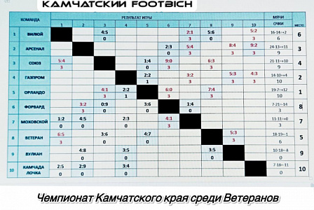 Дайджест футбольных событий Камчатского края 